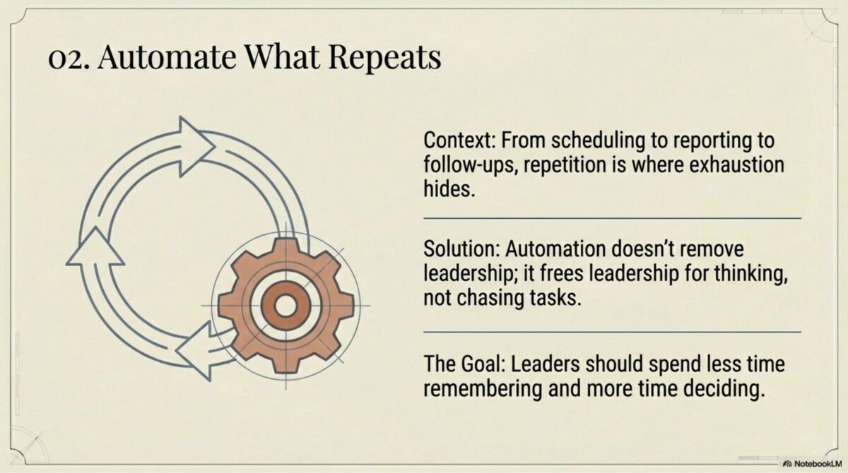 Diagram of automation cycle showing how repetition creates exhaustion and automation frees leadership for strategic thinking
